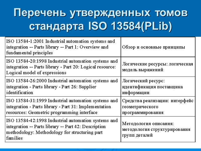 Перечень утвержденных томов стандарта ISO 13584(PLib) Перечень утвержденных томов стандарта ISO 13584(PLib)